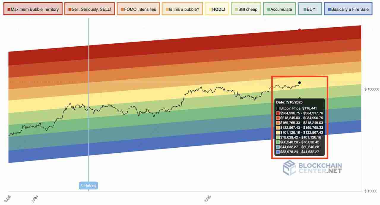 什么是比特币彩虹图？如何在加密交易中使用？一文介绍